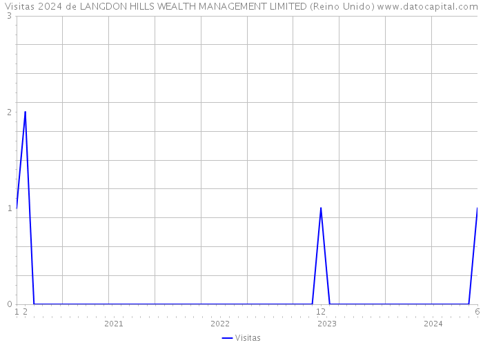 Visitas 2024 de LANGDON HILLS WEALTH MANAGEMENT LIMITED (Reino Unido) 