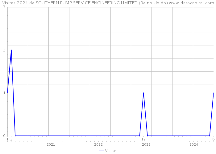 Visitas 2024 de SOUTHERN PUMP SERVICE ENGINEERING LIMITED (Reino Unido) 