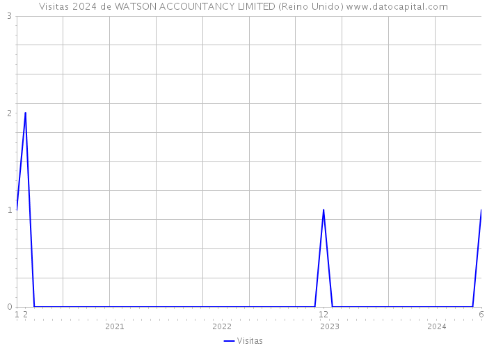 Visitas 2024 de WATSON ACCOUNTANCY LIMITED (Reino Unido) 