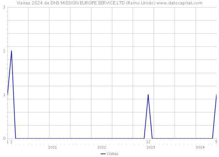 Visitas 2024 de DNS MISSION EUROPE SERVICE LTD (Reino Unido) 