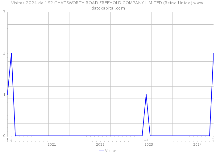 Visitas 2024 de 162 CHATSWORTH ROAD FREEHOLD COMPANY LIMITED (Reino Unido) 