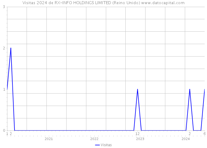 Visitas 2024 de RX-INFO HOLDINGS LIMITED (Reino Unido) 