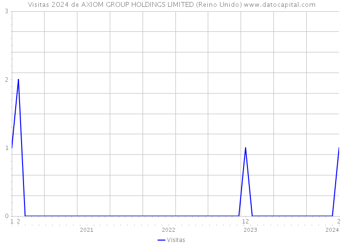 Visitas 2024 de AXIOM GROUP HOLDINGS LIMITED (Reino Unido) 