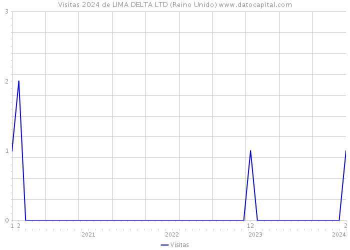 Visitas 2024 de LIMA DELTA LTD (Reino Unido) 