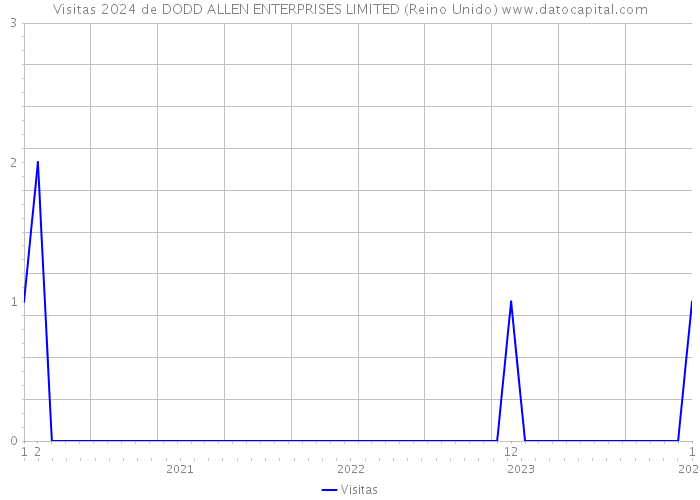 Visitas 2024 de DODD ALLEN ENTERPRISES LIMITED (Reino Unido) 