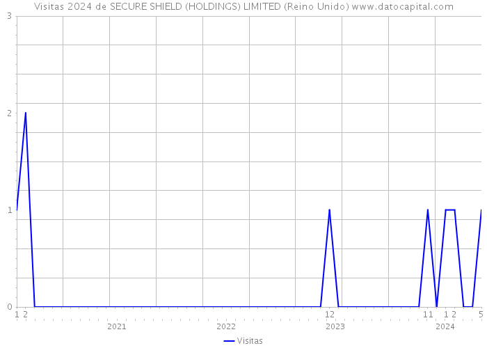 Visitas 2024 de SECURE SHIELD (HOLDINGS) LIMITED (Reino Unido) 