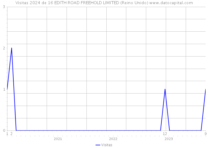 Visitas 2024 de 16 EDITH ROAD FREEHOLD LIMITED (Reino Unido) 