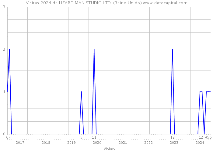 Visitas 2024 de LIZARD MAN STUDIO LTD. (Reino Unido) 