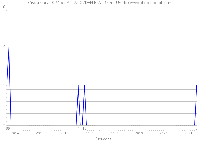 Búsquedas 2024 de A.T.A. OZDEN B.V. (Reino Unido) 