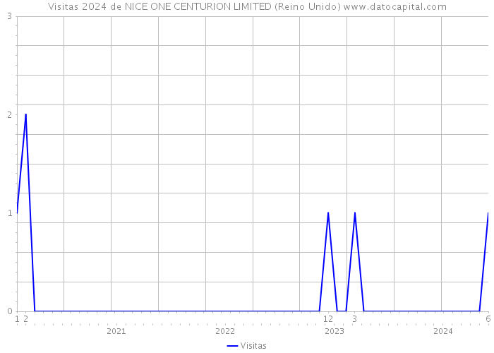 Visitas 2024 de NICE ONE CENTURION LIMITED (Reino Unido) 