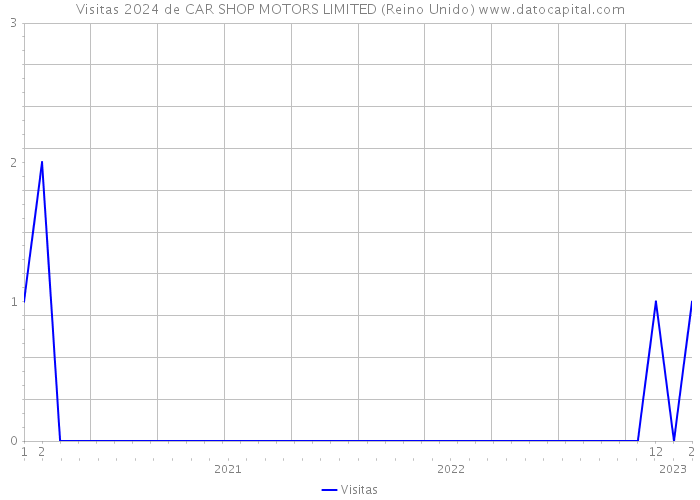 Visitas 2024 de CAR SHOP MOTORS LIMITED (Reino Unido) 