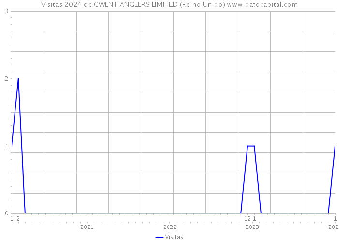 Visitas 2024 de GWENT ANGLERS LIMITED (Reino Unido) 