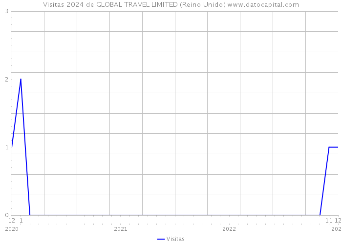 Visitas 2024 de GLOBAL TRAVEL LIMITED (Reino Unido) 