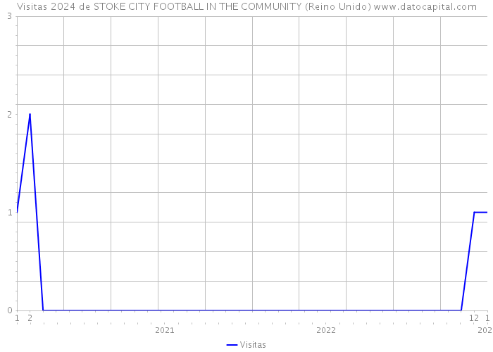 Visitas 2024 de STOKE CITY FOOTBALL IN THE COMMUNITY (Reino Unido) 