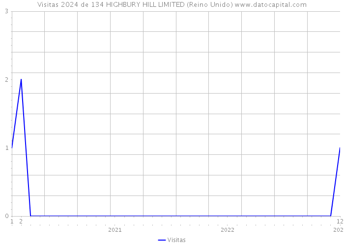 Visitas 2024 de 134 HIGHBURY HILL LIMITED (Reino Unido) 