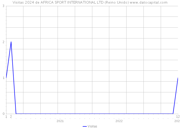 Visitas 2024 de AFRICA SPORT INTERNATIONAL LTD (Reino Unido) 
