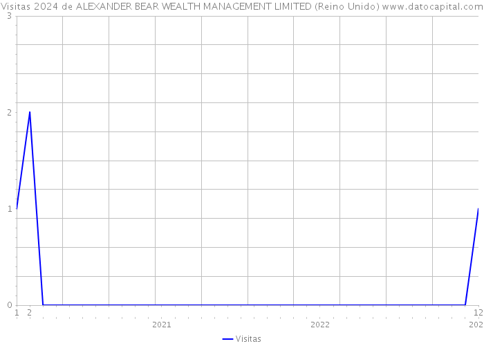Visitas 2024 de ALEXANDER BEAR WEALTH MANAGEMENT LIMITED (Reino Unido) 