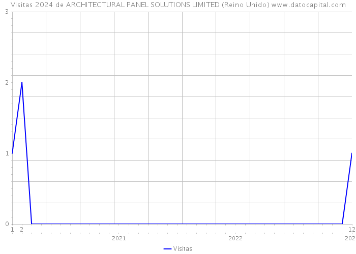 Visitas 2024 de ARCHITECTURAL PANEL SOLUTIONS LIMITED (Reino Unido) 