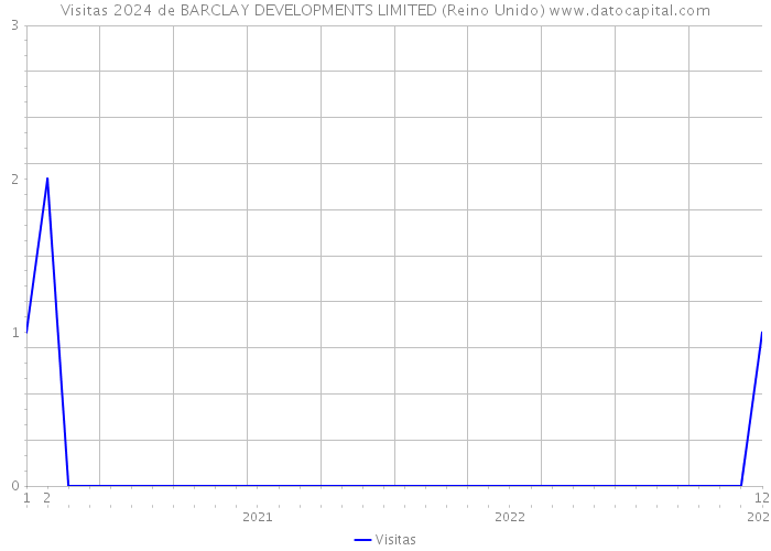 Visitas 2024 de BARCLAY DEVELOPMENTS LIMITED (Reino Unido) 