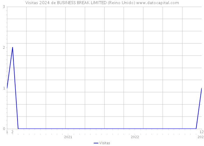 Visitas 2024 de BUSINESS BREAK LIMITED (Reino Unido) 