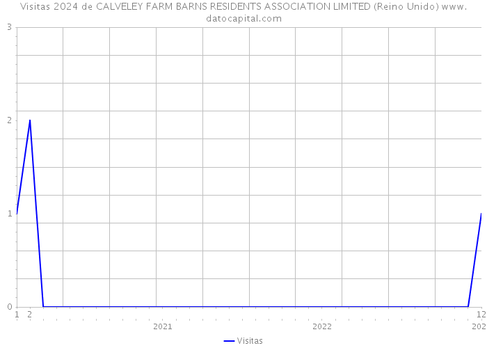 Visitas 2024 de CALVELEY FARM BARNS RESIDENTS ASSOCIATION LIMITED (Reino Unido) 