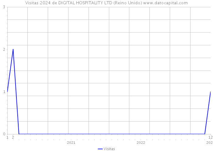 Visitas 2024 de DIGITAL HOSPITALITY LTD (Reino Unido) 