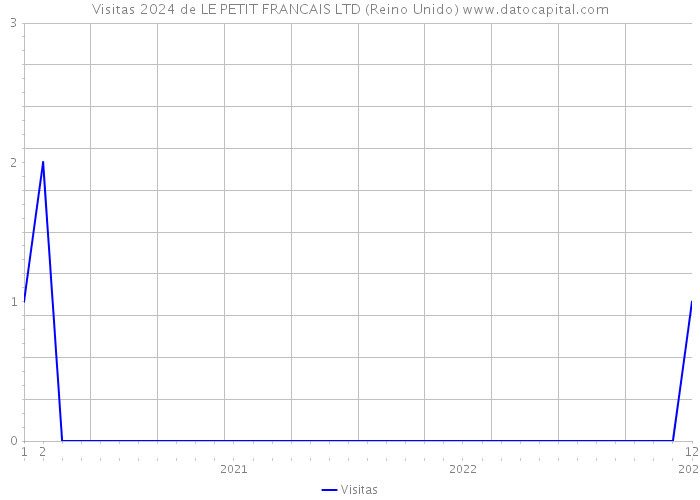 Visitas 2024 de LE PETIT FRANCAIS LTD (Reino Unido) 