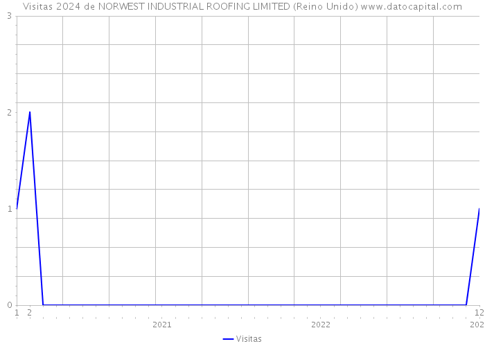 Visitas 2024 de NORWEST INDUSTRIAL ROOFING LIMITED (Reino Unido) 