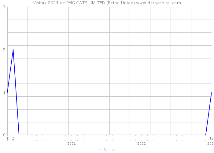 Visitas 2024 de PHG CATS LIMITED (Reino Unido) 