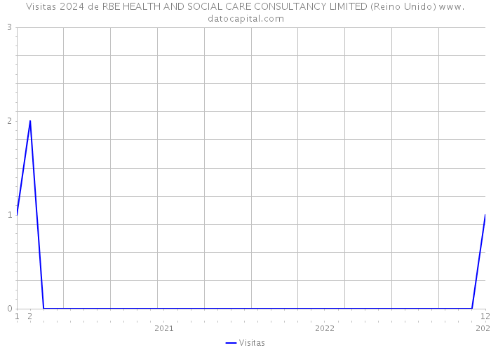 Visitas 2024 de RBE HEALTH AND SOCIAL CARE CONSULTANCY LIMITED (Reino Unido) 