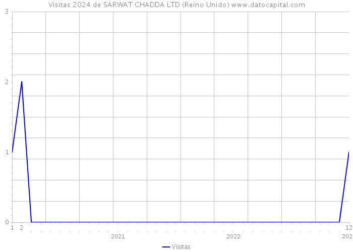 Visitas 2024 de SARWAT CHADDA LTD (Reino Unido) 