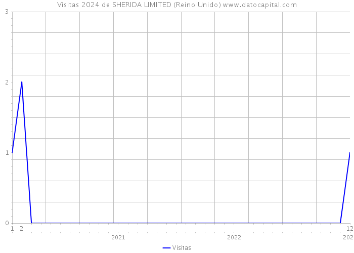 Visitas 2024 de SHERIDA LIMITED (Reino Unido) 