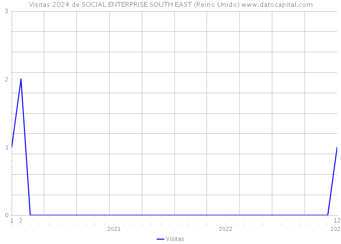 Visitas 2024 de SOCIAL ENTERPRISE SOUTH EAST (Reino Unido) 