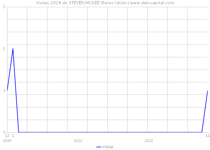 Visitas 2024 de STEVEN MCKEE (Reino Unido) 