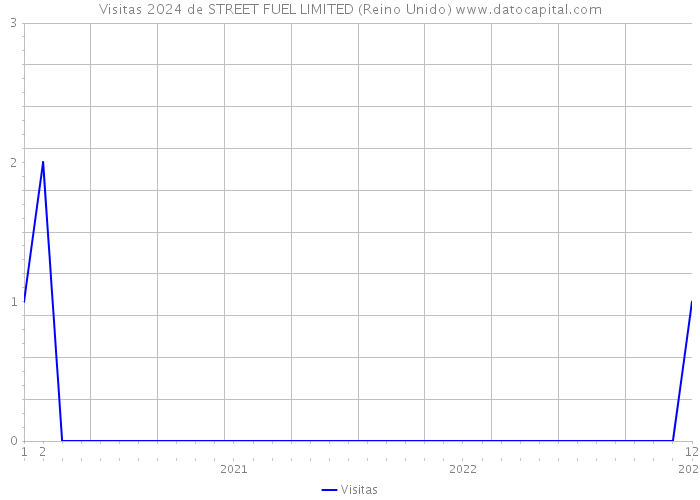 Visitas 2024 de STREET FUEL LIMITED (Reino Unido) 