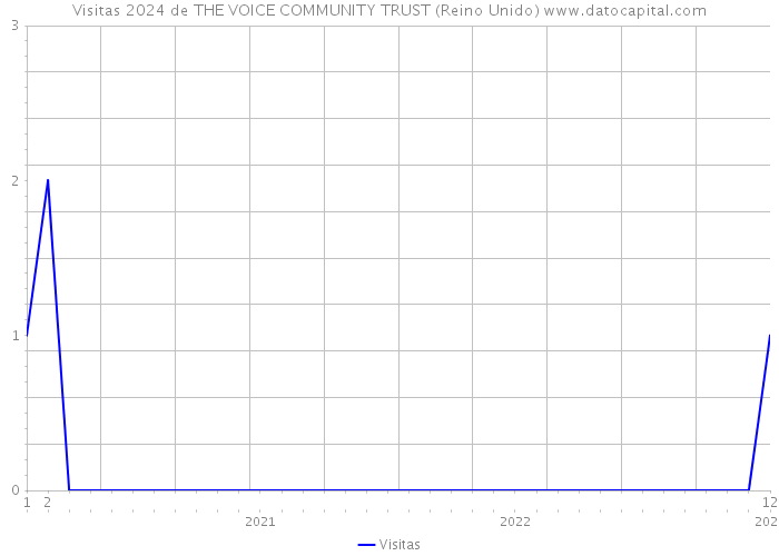 Visitas 2024 de THE VOICE COMMUNITY TRUST (Reino Unido) 