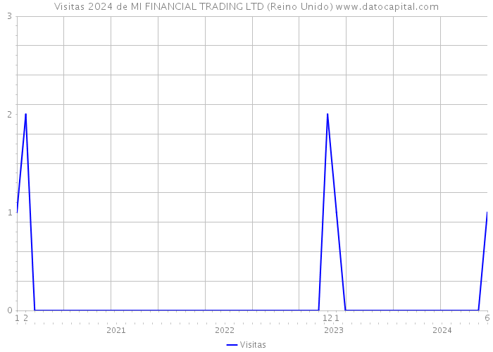 Visitas 2024 de MI FINANCIAL TRADING LTD (Reino Unido) 