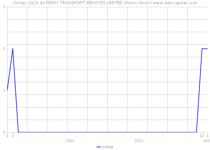 Visitas 2024 de PERRY TRANSPORT SERVICES LIMITED (Reino Unido) 