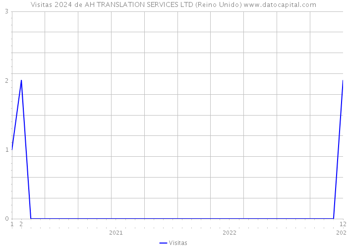 Visitas 2024 de AH TRANSLATION SERVICES LTD (Reino Unido) 