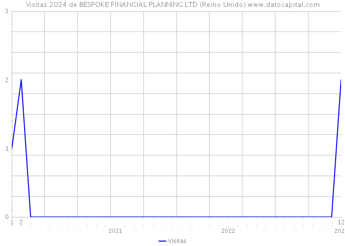 Visitas 2024 de BESPOKE FINANCIAL PLANNING LTD (Reino Unido) 