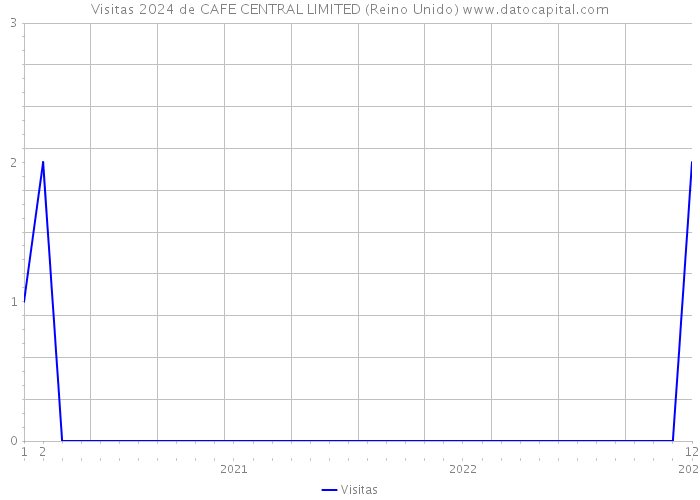 Visitas 2024 de CAFE CENTRAL LIMITED (Reino Unido) 