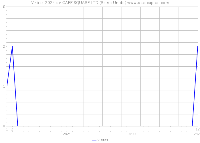 Visitas 2024 de CAFE SQUARE LTD (Reino Unido) 