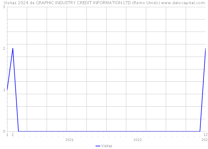 Visitas 2024 de GRAPHIC INDUSTRY CREDIT INFORMATION LTD (Reino Unido) 