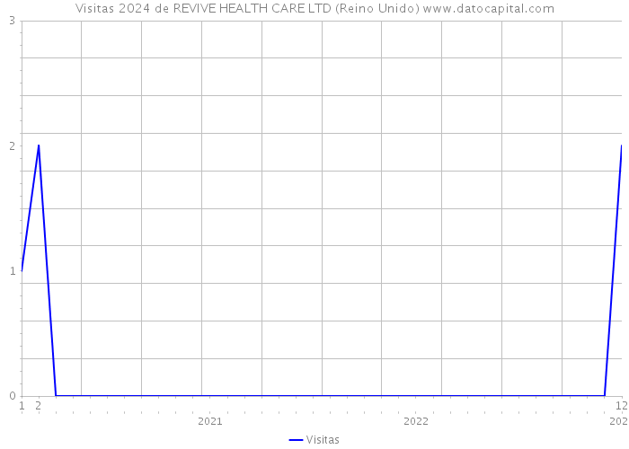 Visitas 2024 de REVIVE HEALTH CARE LTD (Reino Unido) 