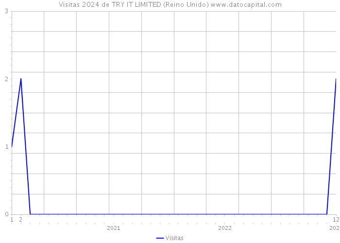 Visitas 2024 de TRY IT LIMITED (Reino Unido) 