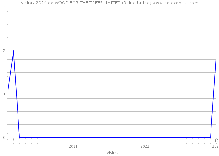 Visitas 2024 de WOOD FOR THE TREES LIMITED (Reino Unido) 