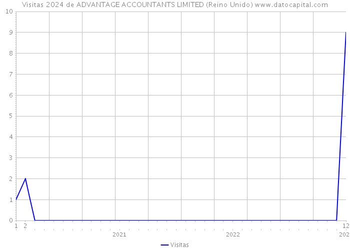 Visitas 2024 de ADVANTAGE ACCOUNTANTS LIMITED (Reino Unido) 