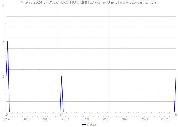 Visitas 2024 de BOUCHERON (UK) LIMITED (Reino Unido) 