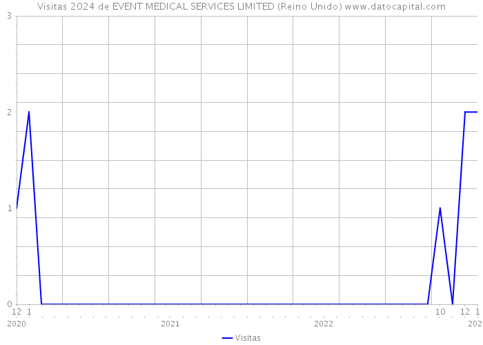 Visitas 2024 de EVENT MEDICAL SERVICES LIMITED (Reino Unido) 