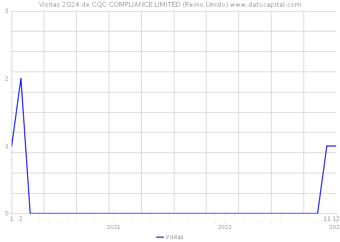 Visitas 2024 de CQC COMPLIANCE LIMITED (Reino Unido) 